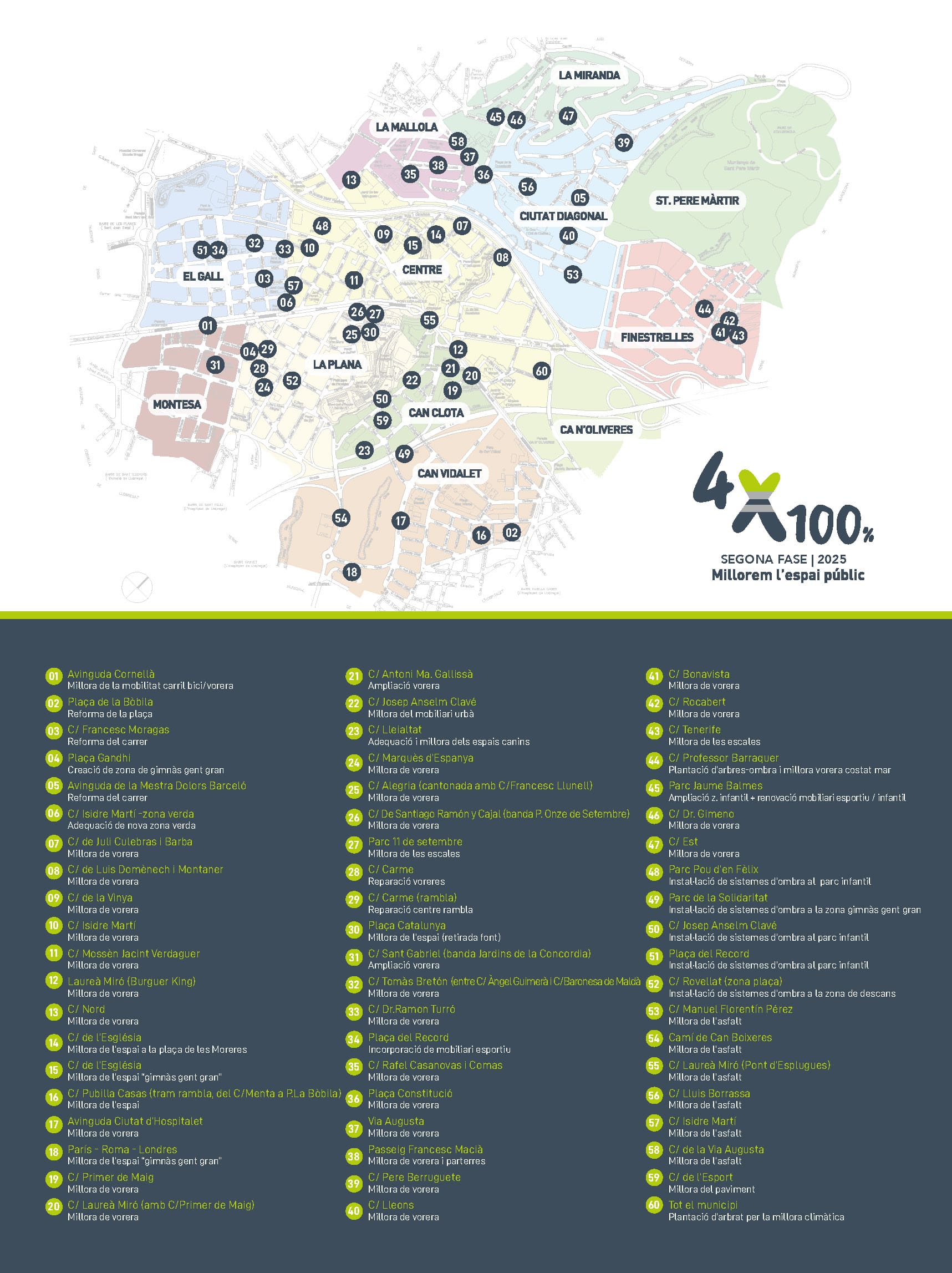 Mapa de la ciutat que mostra totes les actuacions que es faran en la segona fase del projecte 4x100%. Es detallen els punts d'actuació de cada barri